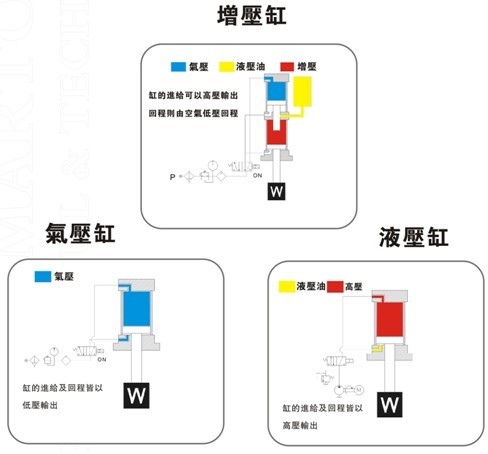 增压缸、气压缸及液压缸在动作上的区别