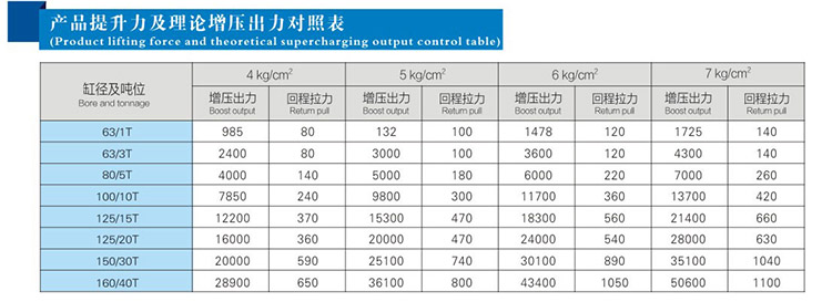 并列式倒装型气液增压缸提升力和输出力对照表